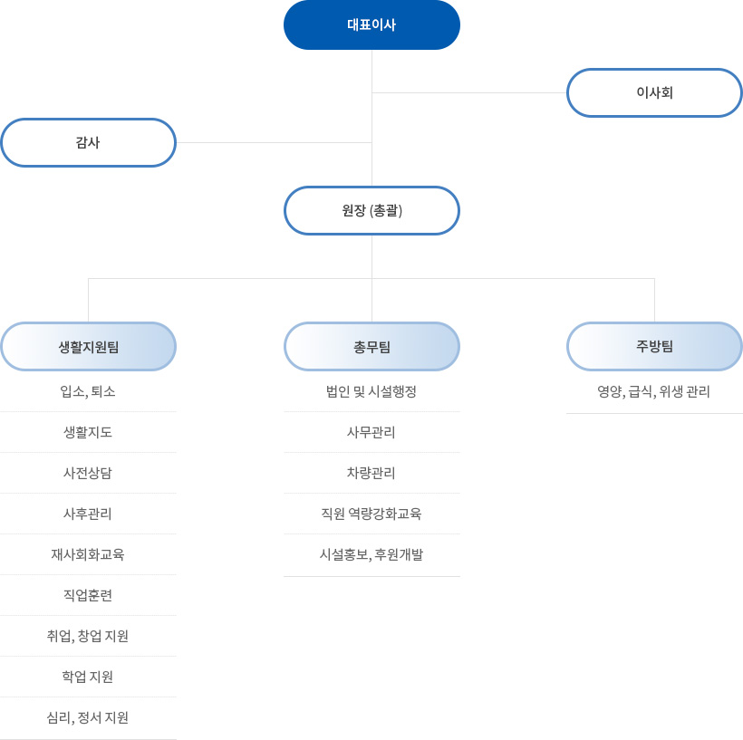 조직도